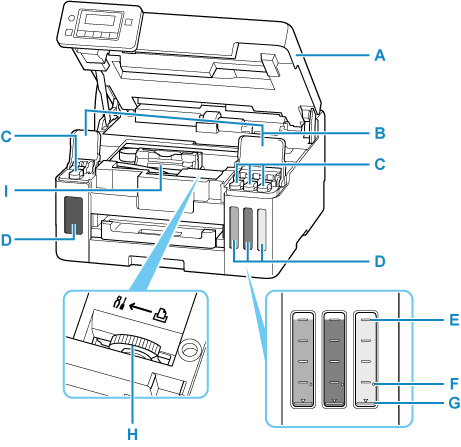 プリンター本体を正面から見た図です。プリンター本体の上部についているトップカバー(A)を開くと、プリンター内部の左右には、インクタンクカバー(B)があります。インクタンクカバーを開くと、タンクキャップ(C)があります。本体前面から見えるインクタンク(D)には、上限ライン(E)、シングルドット(F)、下限ライン(G)が設けられています。プリンター内部の中央には、インクバルブレバー(H)があります。
